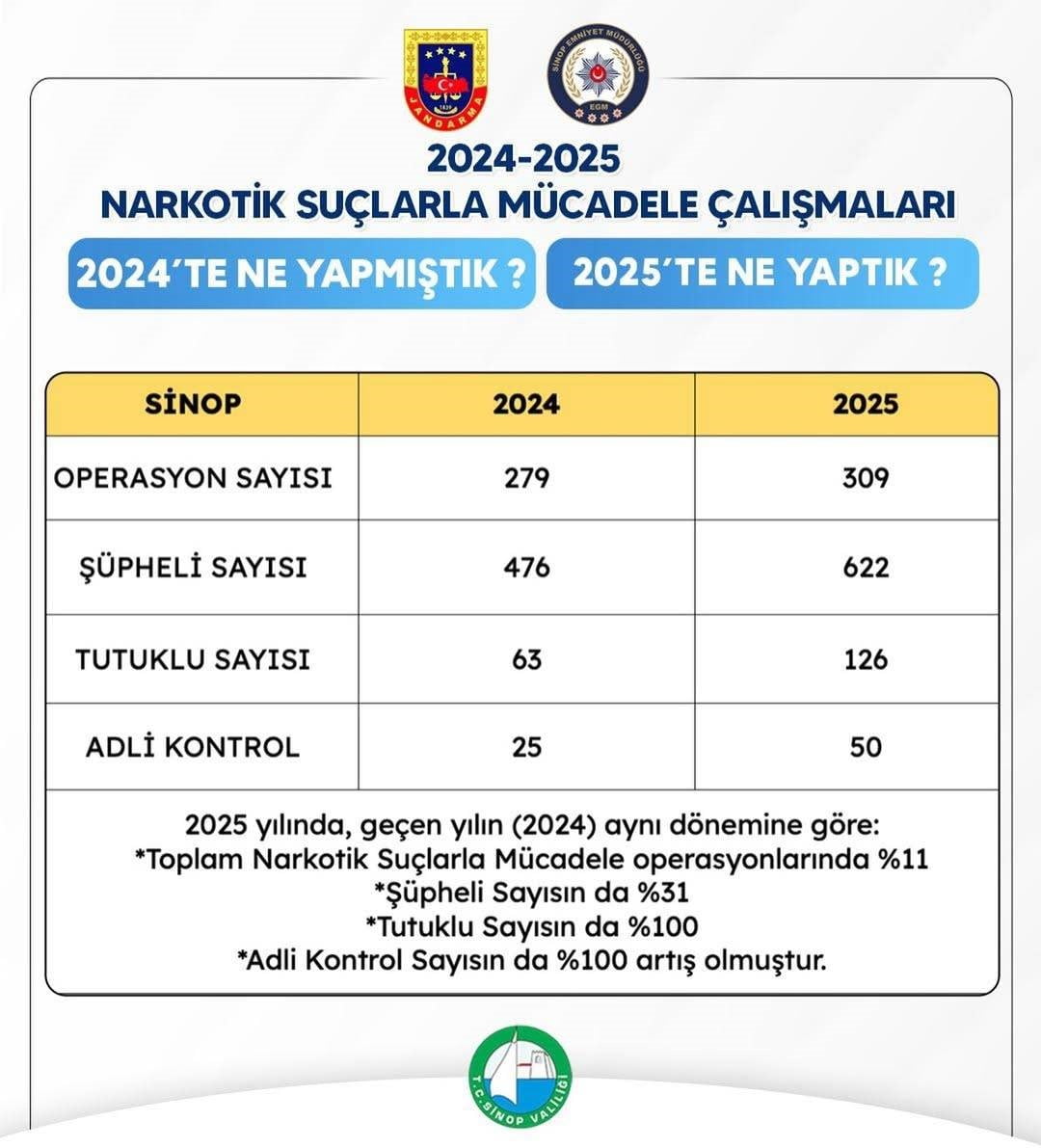 SİNOP VALİLİĞİ, 2024-2025 DÖNEMİNE AİT NARKOTİK SUÇLARLA MÜCADELE ÇALIŞMALARINI İÇEREN VERİLERİ...