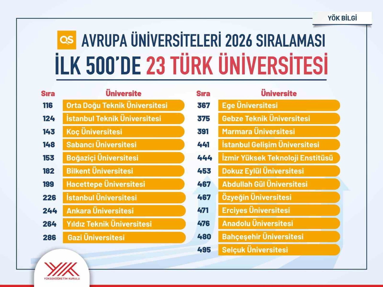 TÜRKİYE, QUACQUARELLİ SYMONDS (QS) AVRUPA ÜNİVERSİTELERİ 2026 SIRALAMASINDA 23 ÜNİVERSİTESİ İLE...