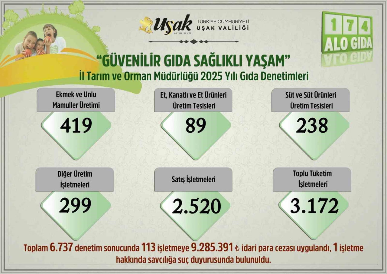 UŞAK İL TARIM VE ORMAN MÜDÜRLÜĞÜ TARAFINDAN 2025 YILI BOYUNCA YÜRÜTÜLEN GIDA DENETİMLERİNDE 6 BİN...