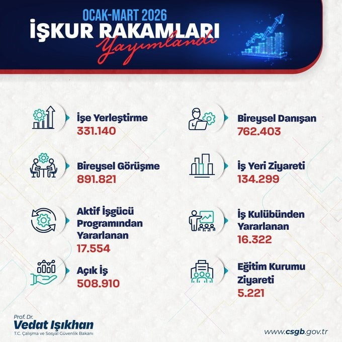 ÇALIŞMA VE SOSYAL GÜVENLİK BAKANI VEDAT IŞIKHAN, "TÜRKİYE, İSTİHDAMINI BÜYÜTME ROTASINDA...
