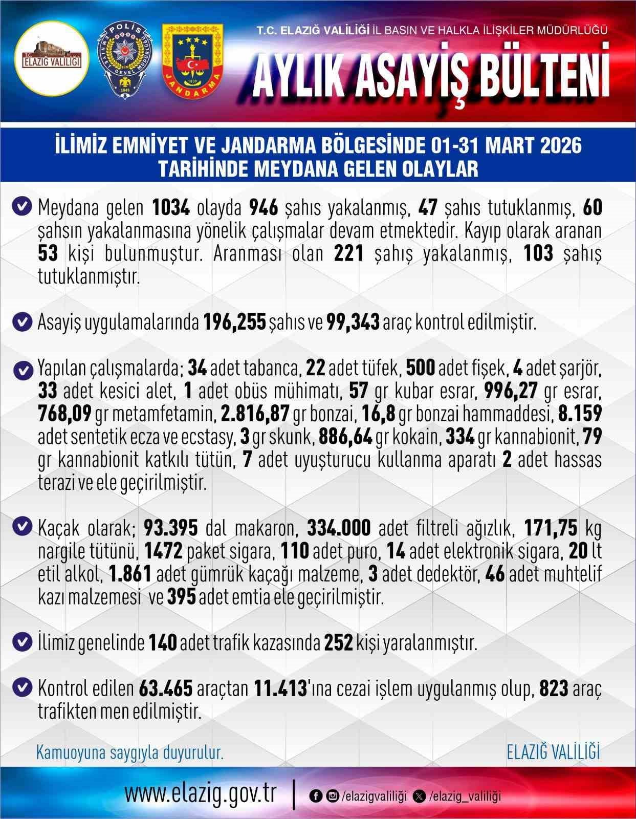 ELAZIĞ VALİLİĞİ, 1-31 MART 2026 TARİHLERİ ARASINDA İL EMNİYET VE JANDARMA BÖLGESİNDE MEYDANA GELEN...