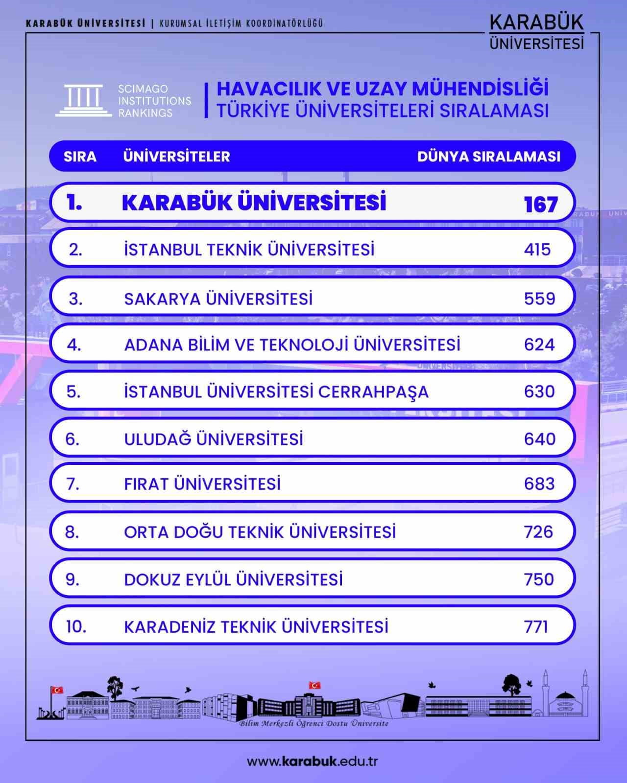 KARABÜK ÜNİVERSİTESİ (KBÜ) ULUSLARARASI YÜKSEKÖĞRETİM DERECELENDİRME KURULUŞU SCIMAGO’NUN 2026...