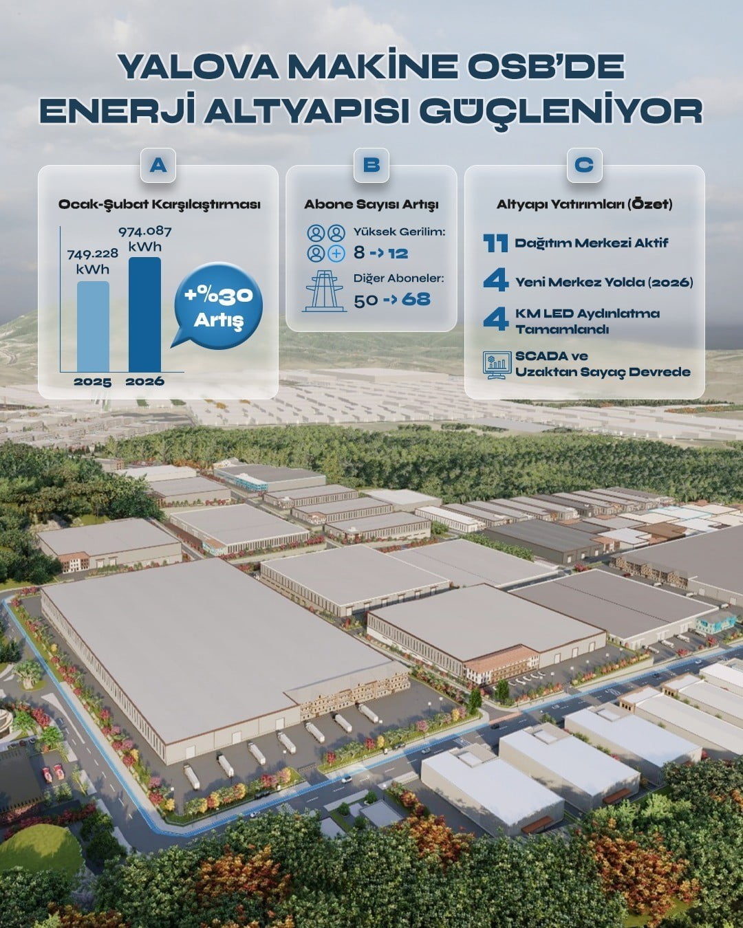 YALOVA MAKİNE İHTİSAS ORGANİZE SANAYİ BÖLGESİ'NDE (YOSB) ENERJİ ALTYAPISINA YÖNELİK KAPSAMLI...
