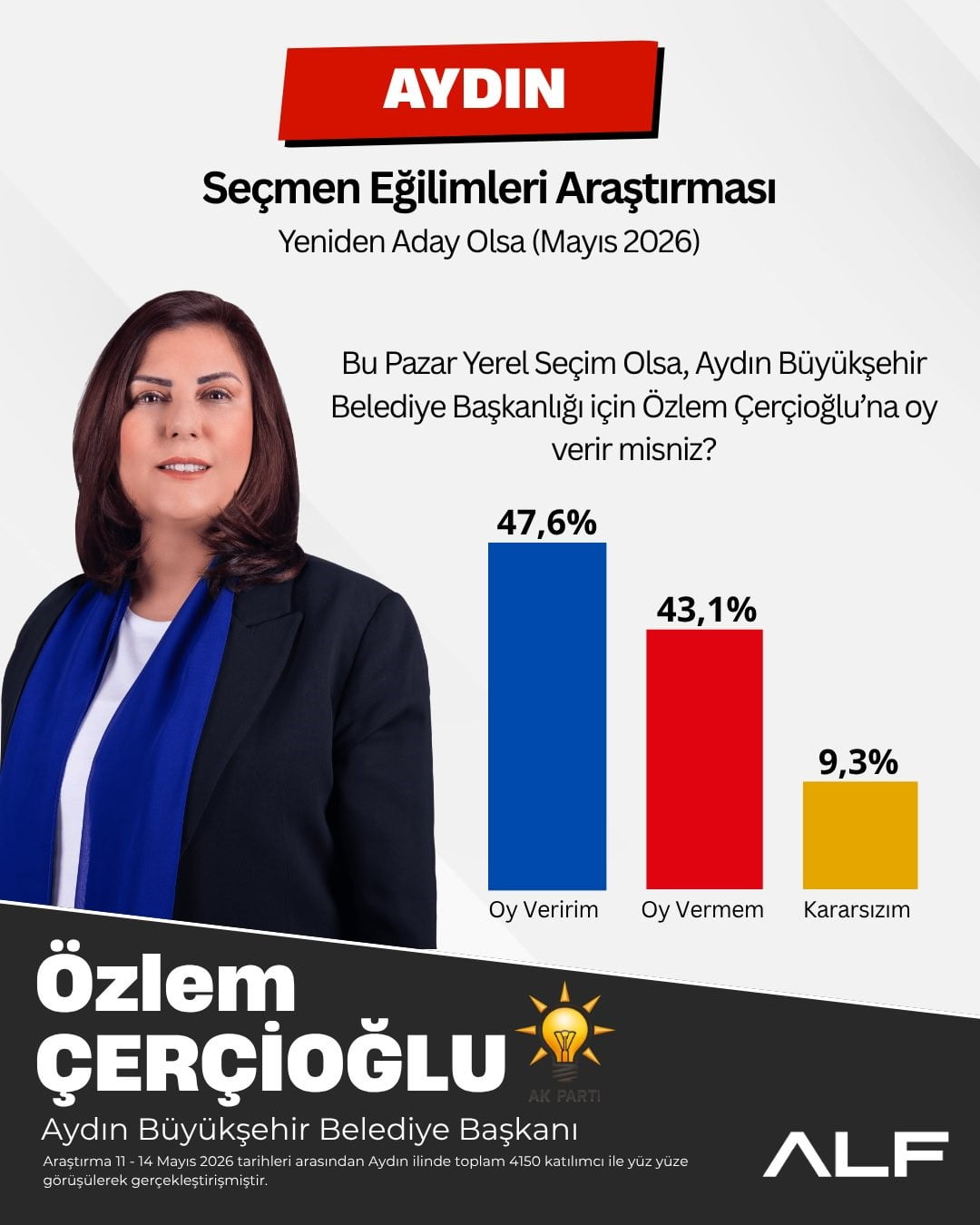 AYDIN’DA GERÇEKLEŞTİRİLEN SON SEÇMEN EĞİLİMLERİ ARAŞTIRMASI, AYDIN BÜYÜKŞEHİR BELEDİYE BAŞKANI...