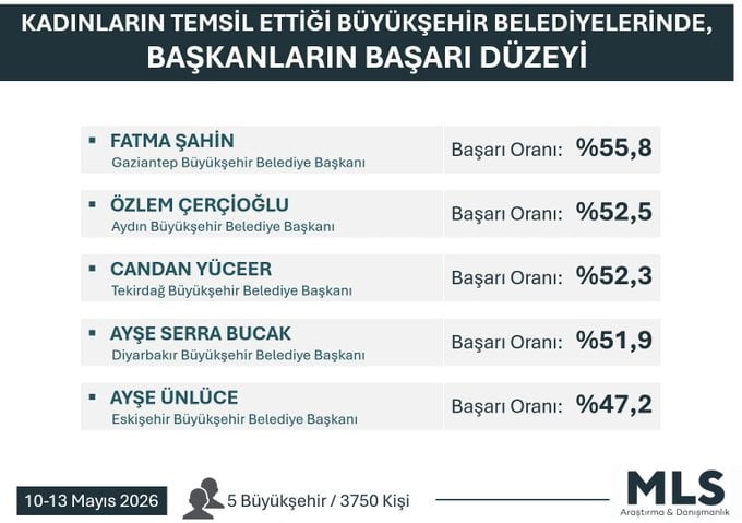 BAŞKAN ÇERÇİOĞLU, EN BAŞARILI KADIN BELEDİYE BAŞKANLARI ARASINDA