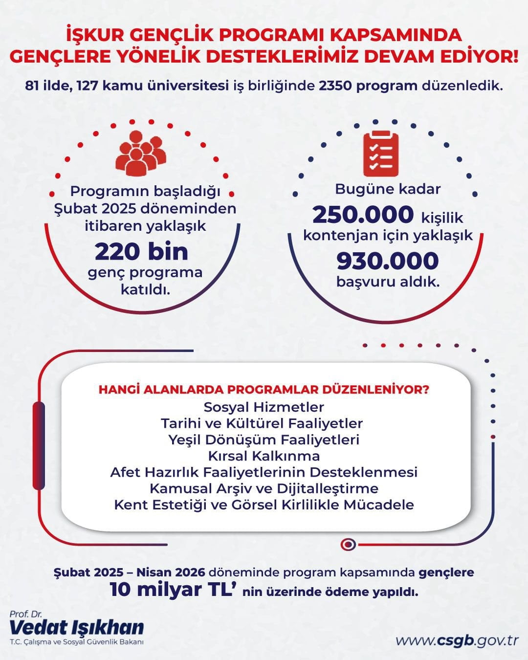 ÇALIŞMA VE SOSYAL GÜVENLİK BAKANI VEDAT IŞIKHAN, "ŞUBAT 2025-NİSAN 2026 DÖNEMİNDE GENÇLERİMİZE 10...