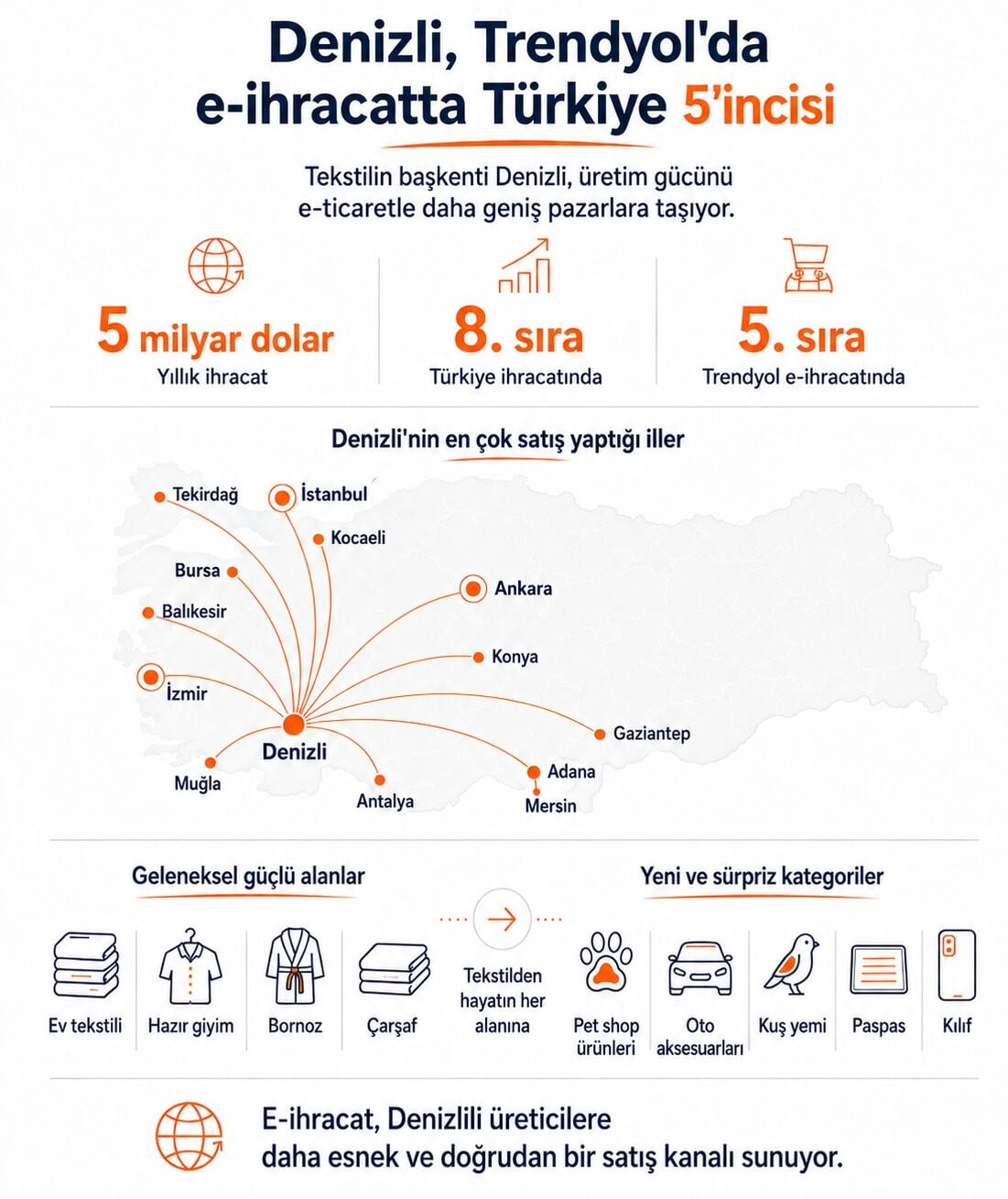 DENİZLİ, TRENDYOL İLE GELENEKSEL ÜRETİM GÜCÜNÜ E-TİCARETİN HIZIYLA BİRLEŞTİRDİ. ŞEHRİN LOKOMOTİFİ...
