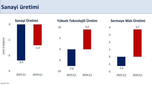 HAZİNE VE MALİYE BAKANI MEHMET ŞİMŞEK, "İLK ÇEYREKTE SANAYİ ÜRETİMİ ÇEYREKLİK YÜZDE 0,2 ARTARKEN...