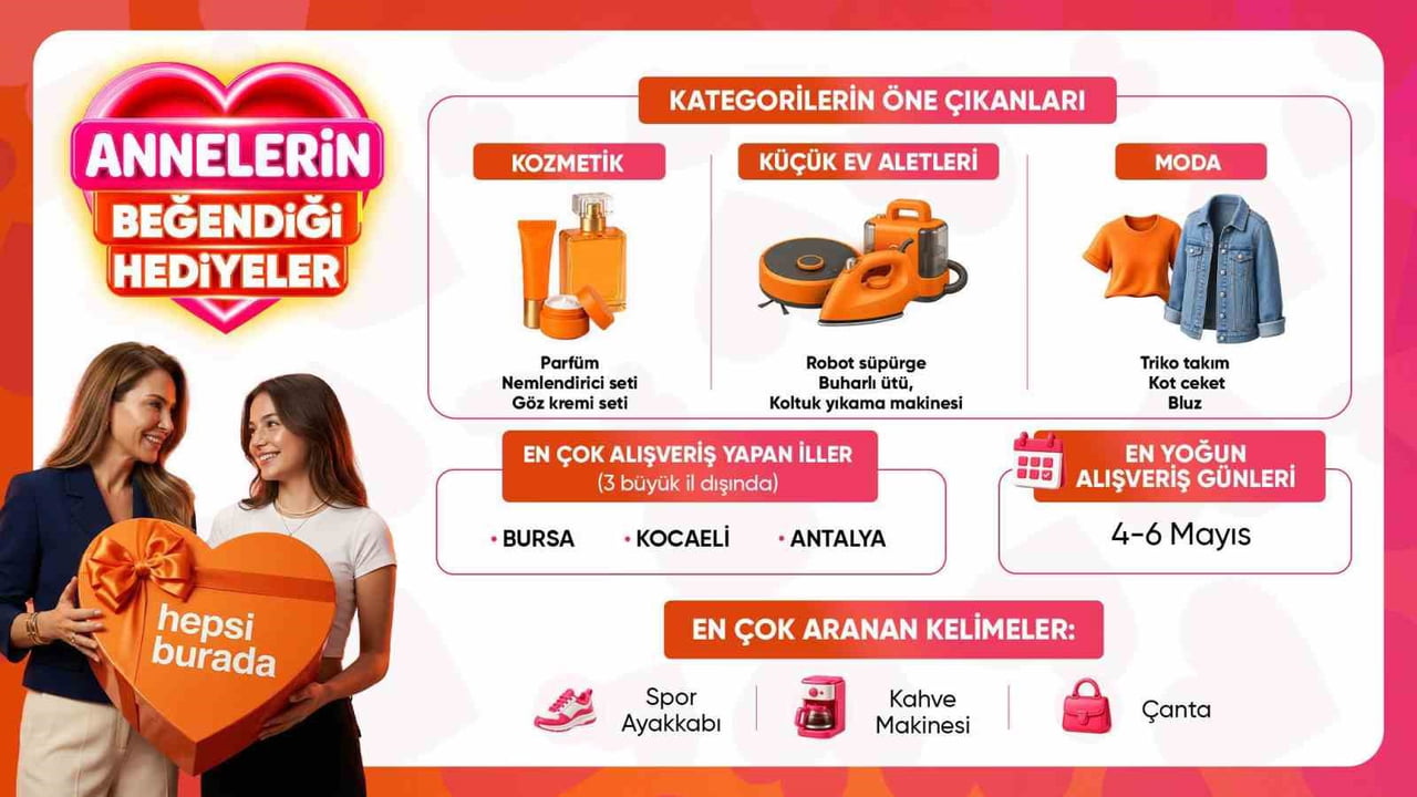 HEPSİBURADA’NIN ANNELER GÜNÜ VERİLERİNE GÖRE, 4-6 MAYIS TARİHLERİ ARASINDA ALIŞVERİŞ YOĞUNLUĞU...