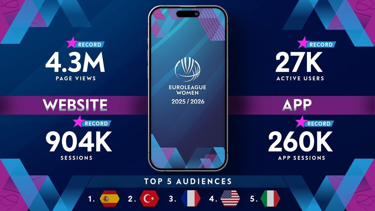 KADINLAR EUROLEAGUE'İN RESMİ SOSYAL MEDYA KANALLARINDA TOPLAM ETKİLEŞİM 5,5 MİLYONDAN, 7,6 MİLYONA...