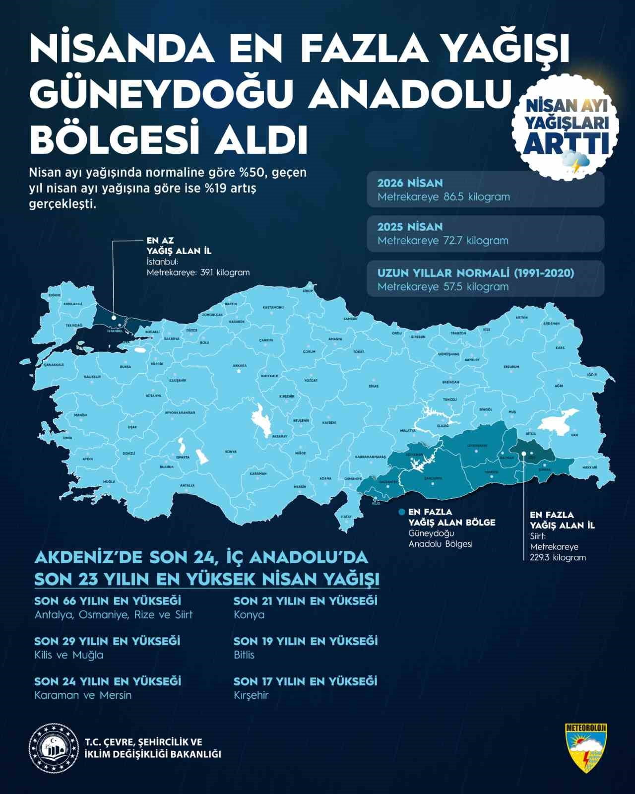 METEOROLOJİ GENEL MÜDÜRLÜĞÜ VERİLERİNE SON 7 AYLIK DÖNEMDEKİ YAĞIŞLAR, 66 YILIN EN YÜKSEK...