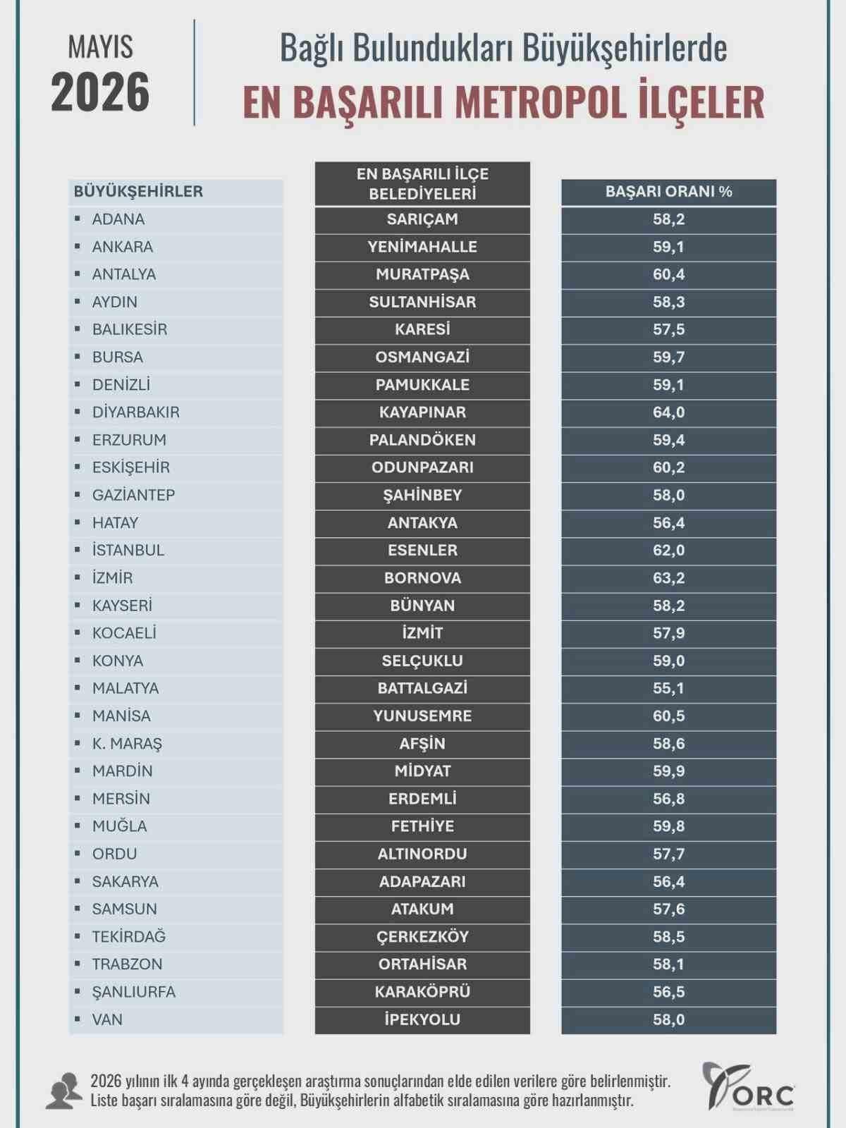 ORC ARAŞTIRMA ŞİRKETİ TARAFINDAN HAZIRLANAN "30 BÜYÜKŞEHİRDE EN BAŞARILI 30 İLÇE" ARAŞTIRMASININ...