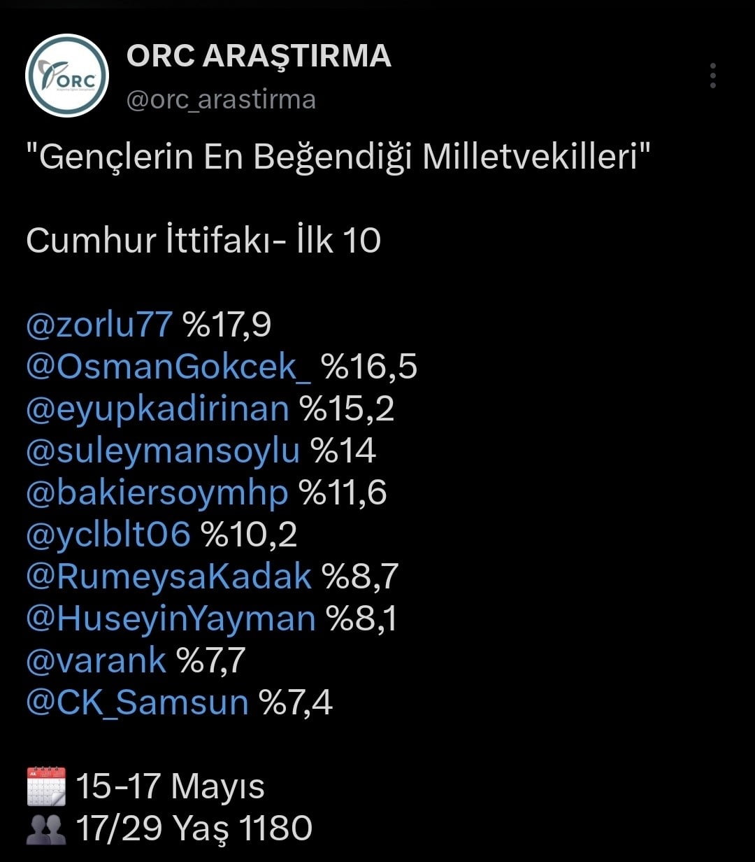 ORC ARAŞTIRMA ŞİRKETİ TARAFINDAN YAPILAN ARAŞTIRMADA, GENÇLERİN EN BEĞENDİĞİ CUMHUR İTTİFAKI...