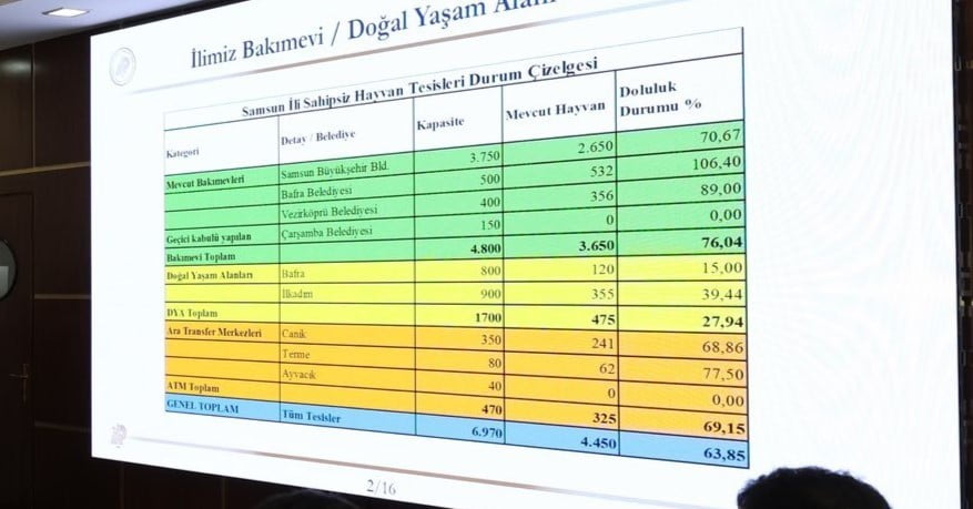 SAMSUN VALİSİ ORHAN TAVLI BAŞKANLIĞINDA GERÇEKLEŞTİRİLEN İL HAYVANLARI KORUMA KURULU...