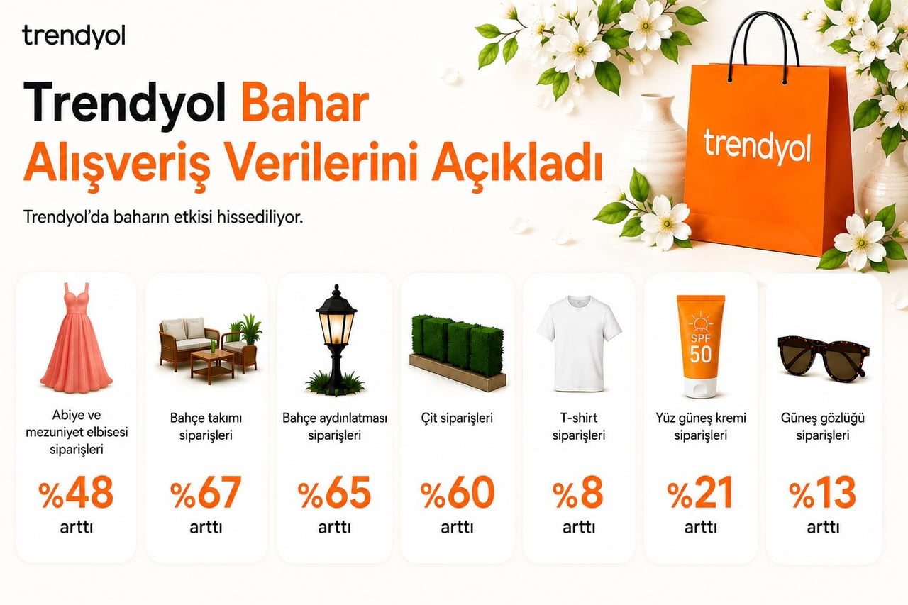 TRENDYOL'UN NİSAN AYI ALIŞVERİŞ VERİLERİNE GÖRE; KULLANICILAR BAHARLA BİRLİKTE HEM GARDIROPLARINI...