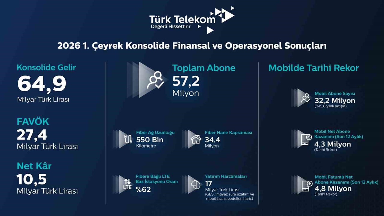 TÜRK TELEKOM’UN KONSOLİDE GELİRLERİ BİRİNCİ ÇEYREKTE YILLIK BAZDA YÜZDE 8,7 ARTIŞLA 64,9 MİLYAR...
