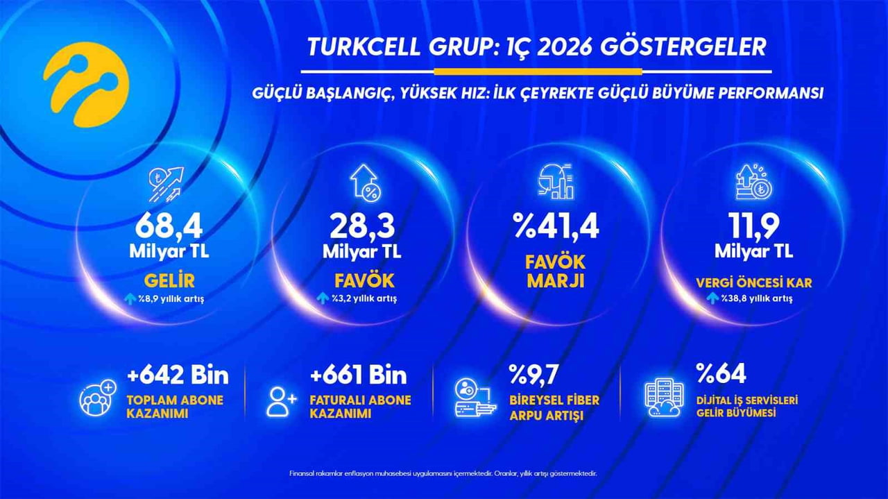 TURKCELL, 2026 YILININ İLK ÇEYREĞİNE İLİŞKİN FİNANSAL SONUÇLARINI AÇIKLADI. ŞİRKETİN KONSOLİDE...