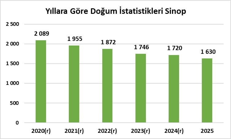 TÜRKİYE İSTATİSTİK KURUMU (TÜİK) TARAFINDAN 2025 YILI DOĞUM İSTATİSTİKLERİ