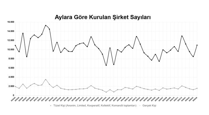TÜRKİYE ODALAR VE BORSALAR BİRLİĞİ (TOBB) YILIN İLK 4 AYINDA KURULAN ŞİRKET SAYISI, GEÇEN YILIN...