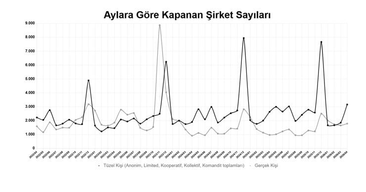 TÜRKİYE ODALAR VE BORSALAR BİRLİĞİ (TOBB) YILIN İLK 4 AYINDA KURULAN ŞİRKET SAYISI, GEÇEN YILIN...