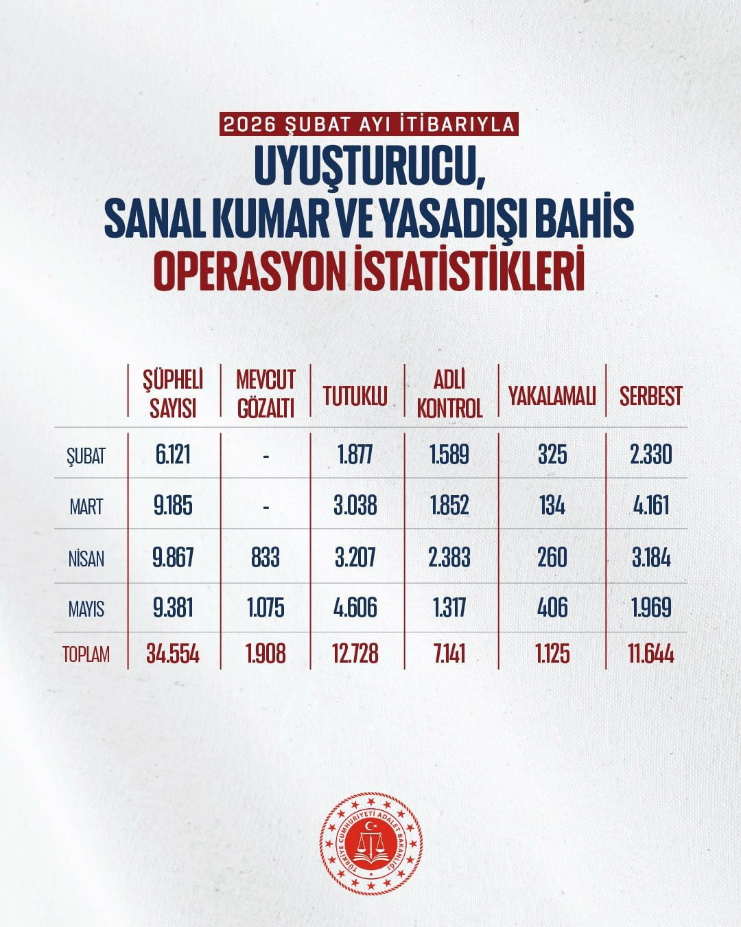 ADALET BAKANI AKIN GÜRLEK, MAYIS AYINDA UYUŞTURUCU, YASA DIŞI BAHİS VE SANAL KUMAR SUÇLARINA...