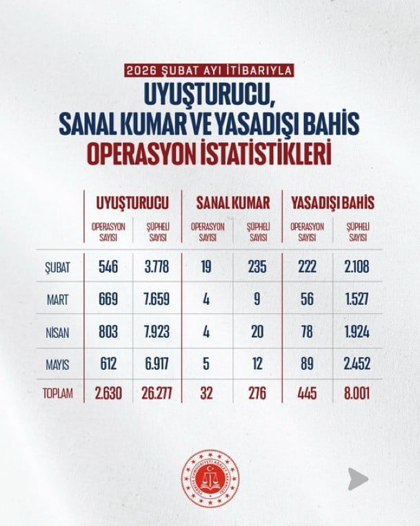 ADALET BAKANI AKIN GÜRLEK, MAYIS AYINDA UYUŞTURUCU, YASA DIŞI BAHİS VE SANAL KUMAR SUÇLARINA...