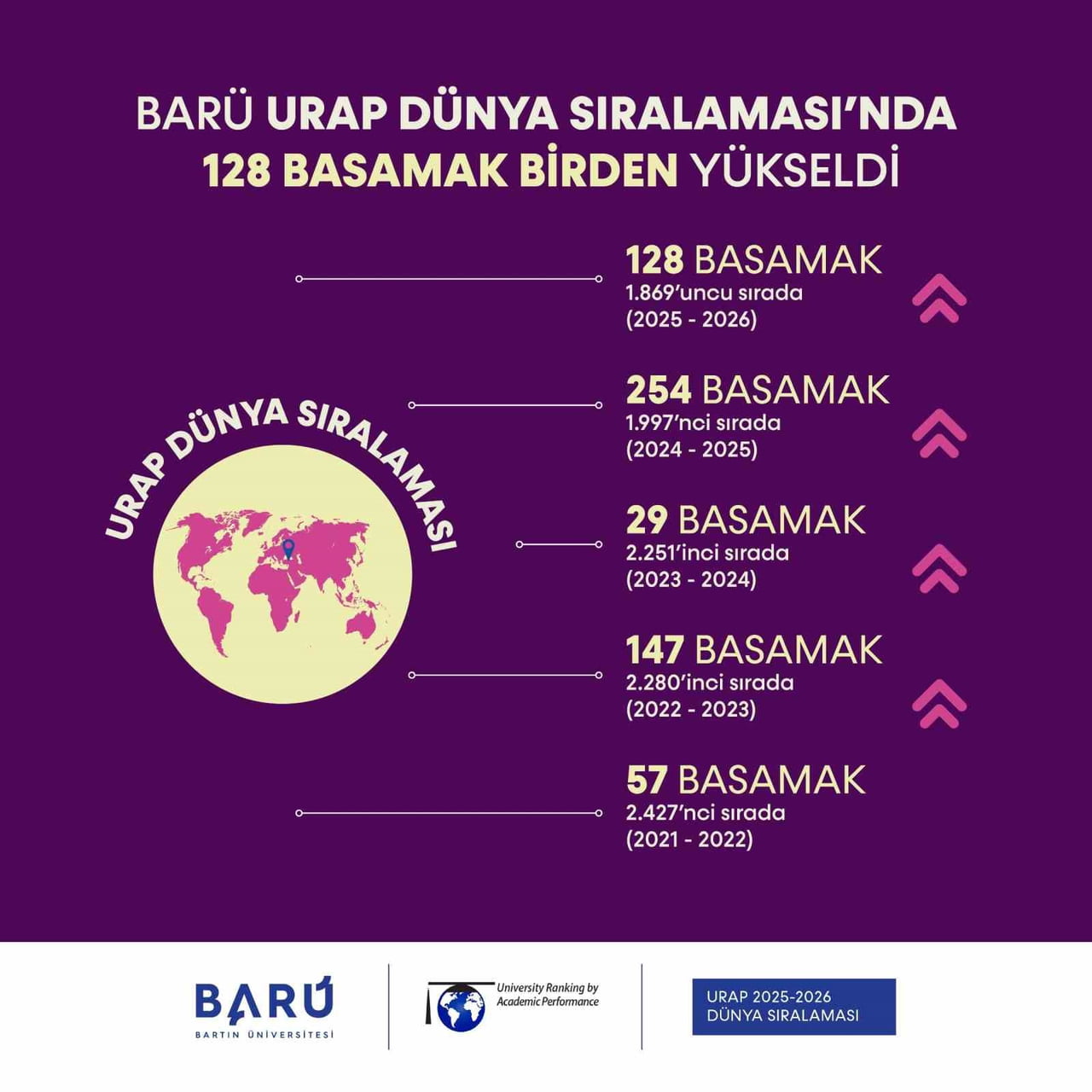 BARTIN ÜNİVERSİTESİ (BARÜ) URAP 2025-2026 DÜNYA ÜNİVERSİTE SIRALAMASI'NDA 128 BASAMAK YÜKSELİŞİYLE...