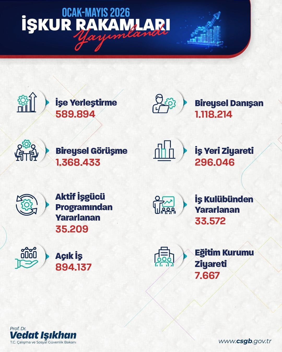 ÇALIŞMA VE SOSYAL GÜVENLİK BAKANI VEDAT IŞIKHAN, İŞKUR'UN OCAK-MAYIS 2026 DÖNEMİNDE 590 BİNE YAKIN...