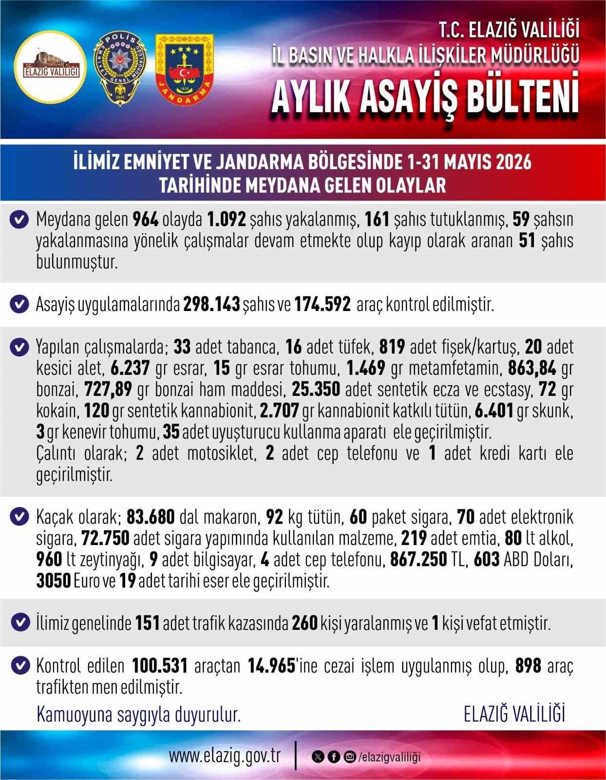 ELAZIĞ’DA MAYIS AYINDA MEYDANA GELEN 964 ASAYİŞ OLAYINDA BİN 92 ŞAHIS YAKALANIRKEN 161 ŞAHIS DA...