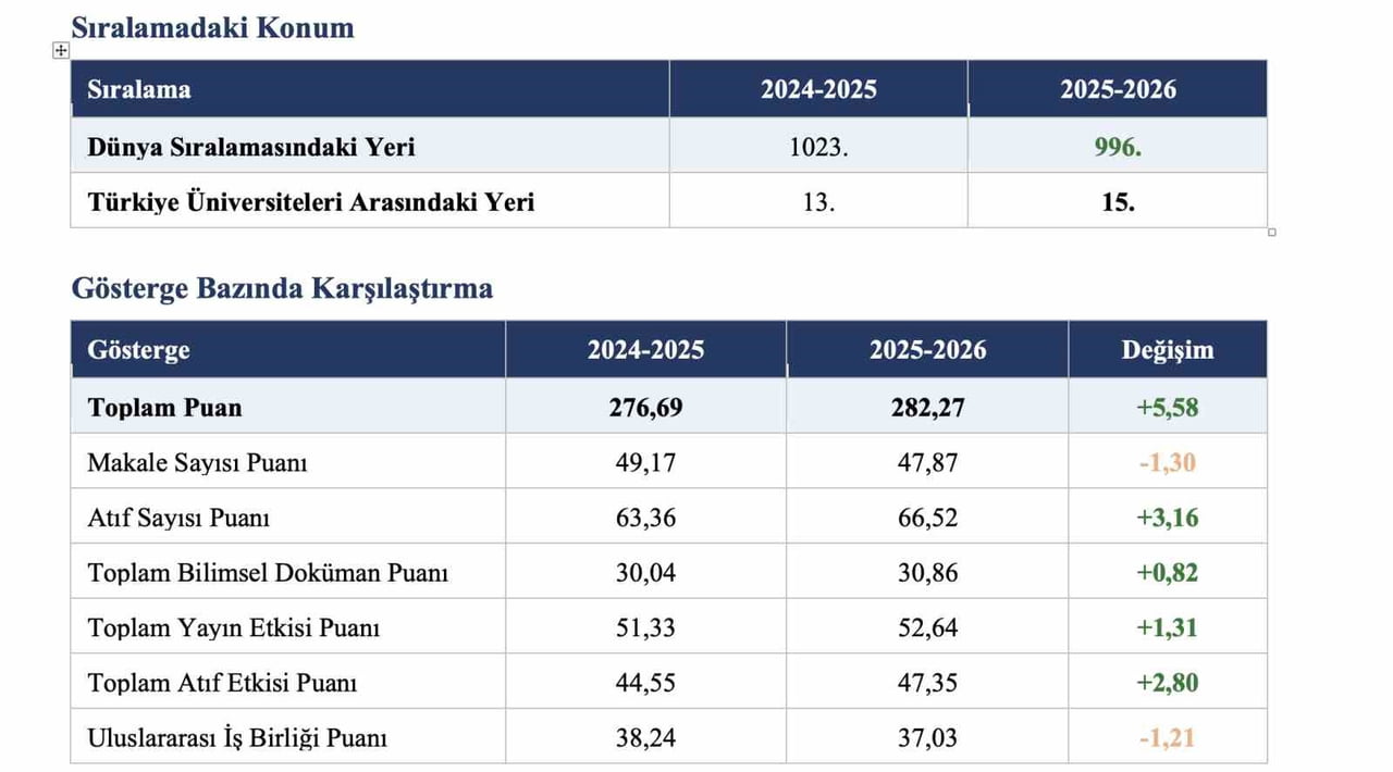 ERCİYES ÜNİVERSİTESİ (ERÜ), URAP 2025-2026 DÜNYA SIRALAMASI’NDA TOPLAM PUANINI GEÇEN YILA GÖRE...