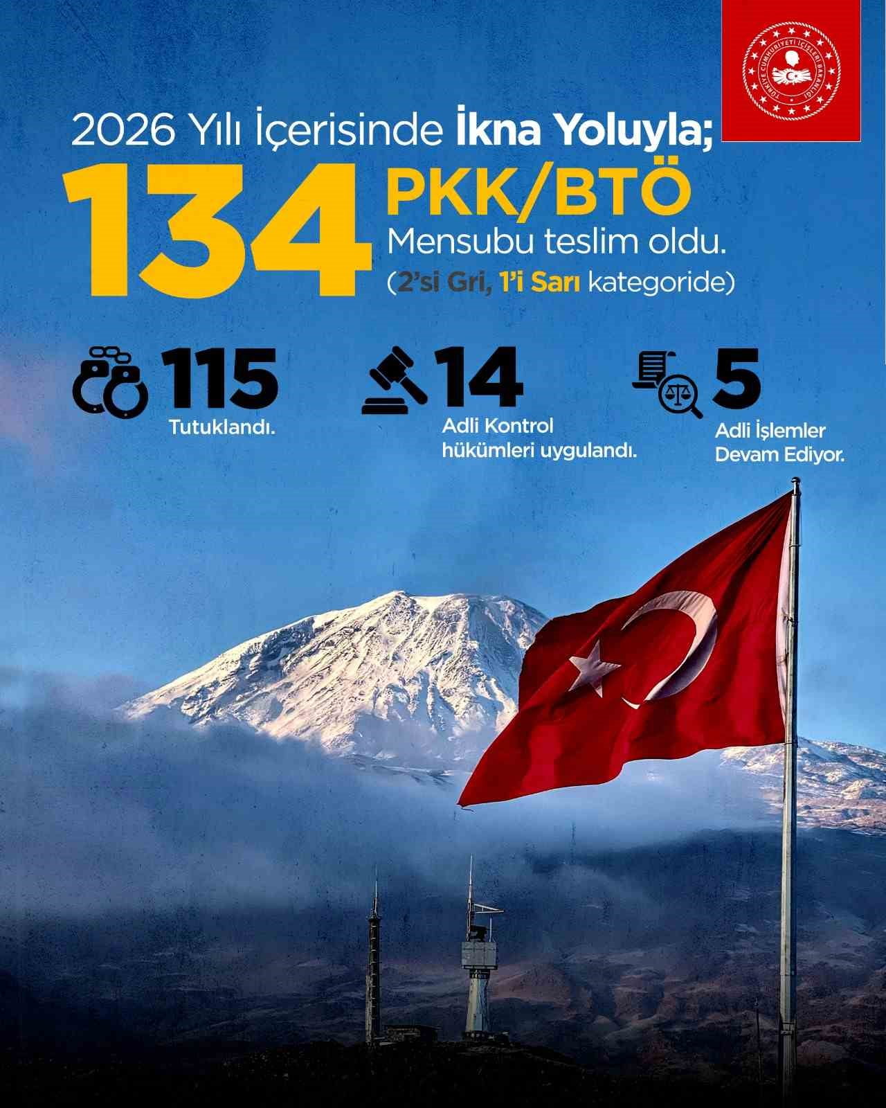 İÇİŞLERİ BAKANLIĞI, 2026 YILI BAŞINDAN BU YANA YÜRÜTÜLEN İKNA ÇALIŞMALARI KAPSAMINDA, 2'Sİ GRİ...