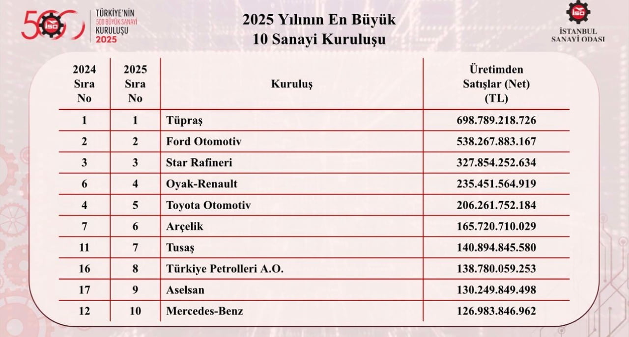 İSTANBUL SANAYİ ODASI’NIN (İSO) AÇIKLADIĞI 'TÜRKİYE’NİN 500 BÜYÜK SANAYİ KURULUŞU 2025'...