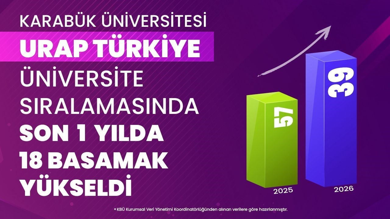 KARABÜK ÜNİVERSİTESİ, URAP 2025-2026 DÜNYA ÜNİVERSİTE SIRALAMASI’NDA YÜKSELİŞİNİ SÜRDÜREREK DEVLET...