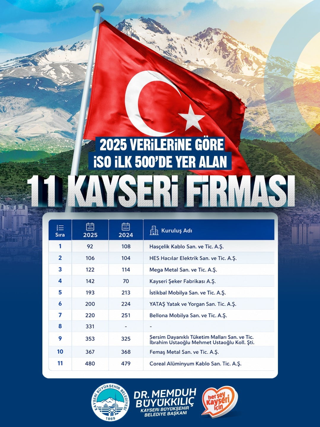 KAYSERİ BÜYÜKŞEHİR BELEDİYE BAŞKANI DR. MEMDUH BÜYÜKKILIÇ, İSTANBUL SANAYİ ODASI’NIN (İSO)...
