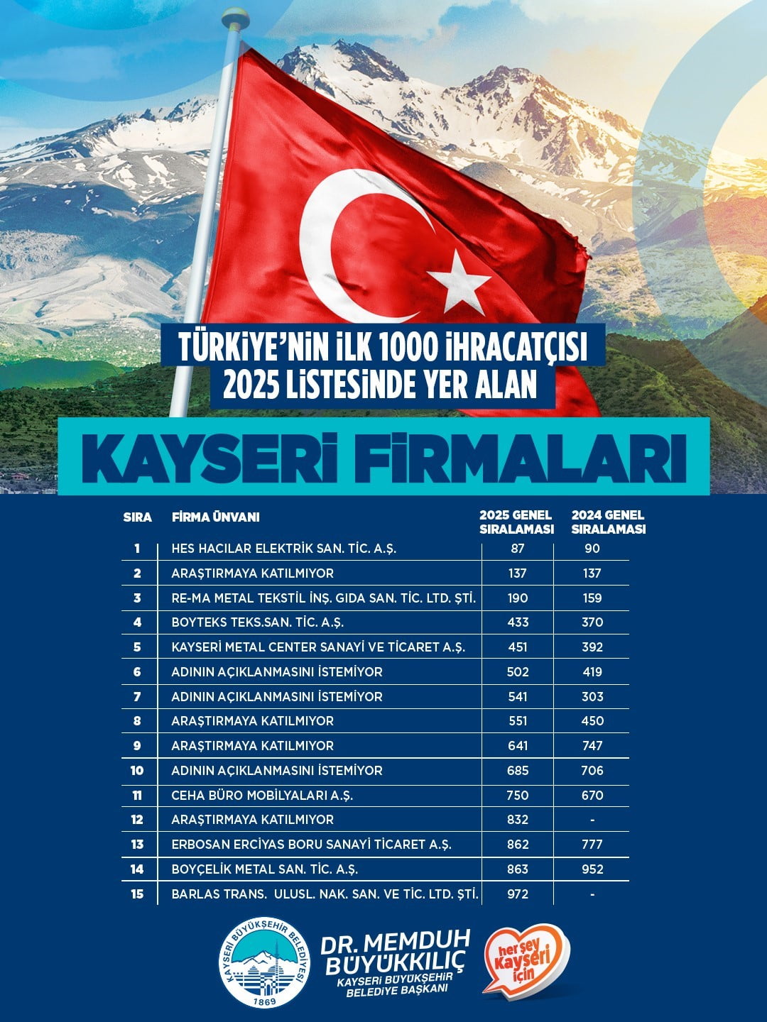 KAYSERİ BÜYÜKŞEHİR BELEDİYE BAŞKANI DR. MEMDUH BÜYÜKKILIÇ; TÜRKİYE İHRACATÇILAR MECLİSİ'NİN (TİM)...