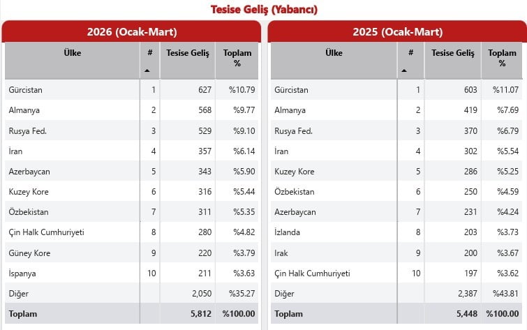KÜLTÜR VE TURİZM BAKANLIĞI VERİLERİNE GÖRE SAMSUN’DA YILIN İLK 3 AYINDA (OCAK-MART) 5 BİN 812’Sİ...