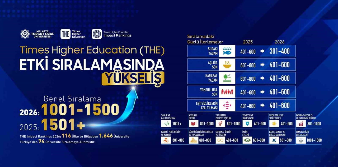 MALATYA TURGUT ÖZAL ÜNİVERSİTESİ, THE ETKİ SIRALAMASINDA YÜKSELİŞİNİ SÜRDÜRÜYOR