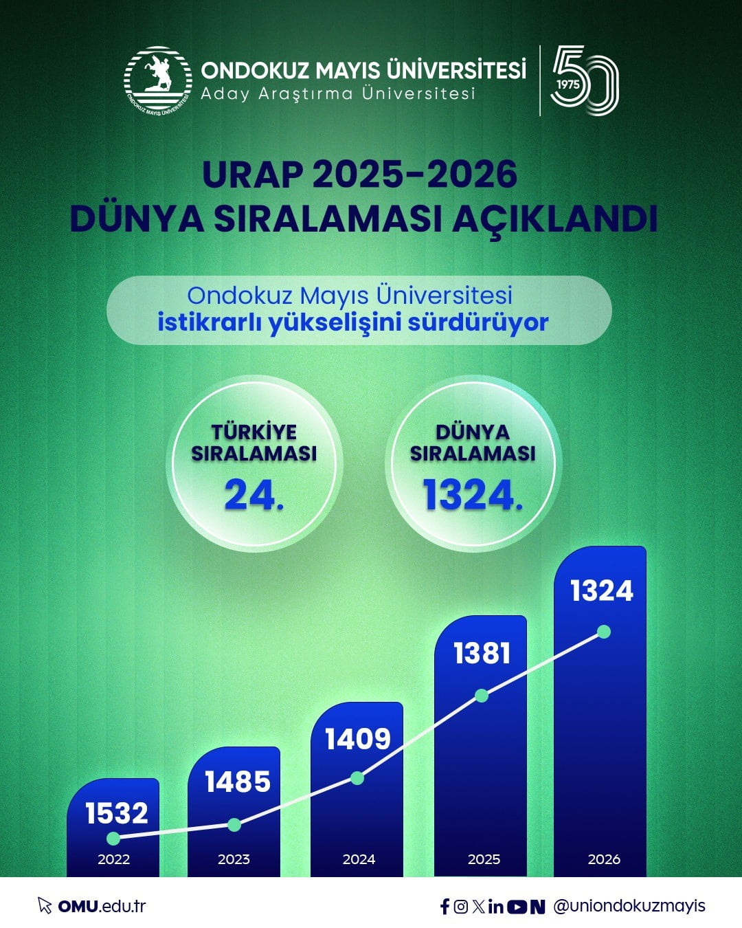 ONDOKUZ MAYIS ÜNİVERSİTESİ (OMÜ), ORTA DOĞU TEKNİK ÜNİVERSİTESİ (ODTÜ) UNİVERSİTY RANKİNG BY...