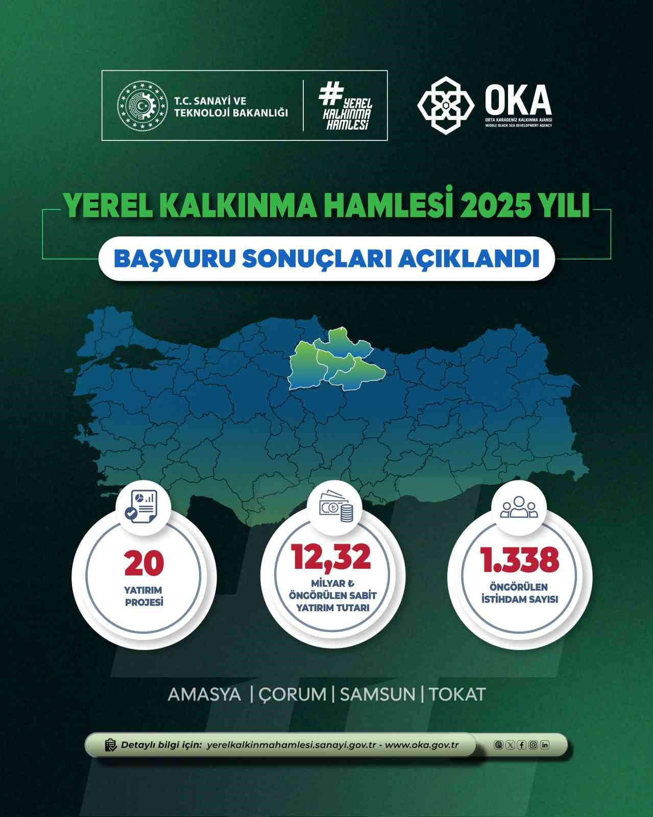 SANAYİ VE TEKNOLOJİ BAKANLIĞI TARAFINDAN YÜRÜTÜLEN 2025 YILI YEREL KALKINMA HAMLESİ TEŞVİK...