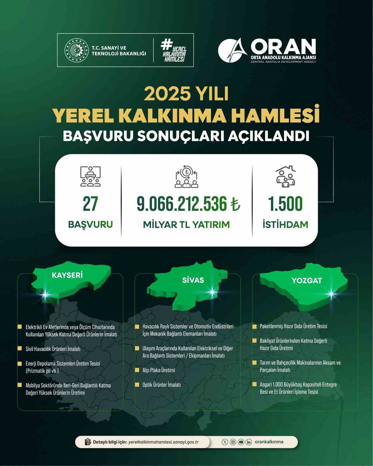 SANAYİ VE TEKNOLOJİ BAKANLIĞINCA YÜRÜTÜLEN 2025 YILI YEREL KALKINMA HAMLESİ TEŞVİK PROGRAMI'NIN...