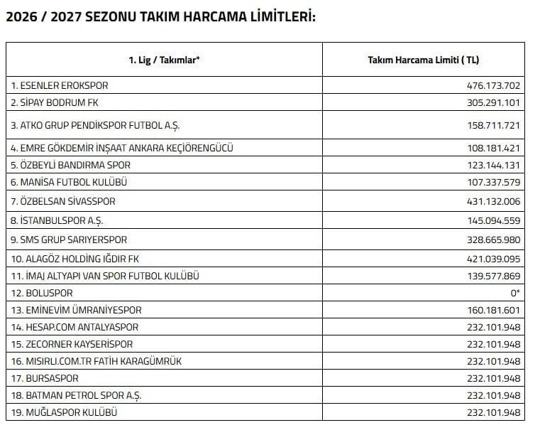 TFF 1. LİGDE MÜCADELE EDECEK KAYSERİSPOR'A 2026-2026 SEZONUNDA 232 MİLYON 101 BİN 948 TL HARCAMA...
