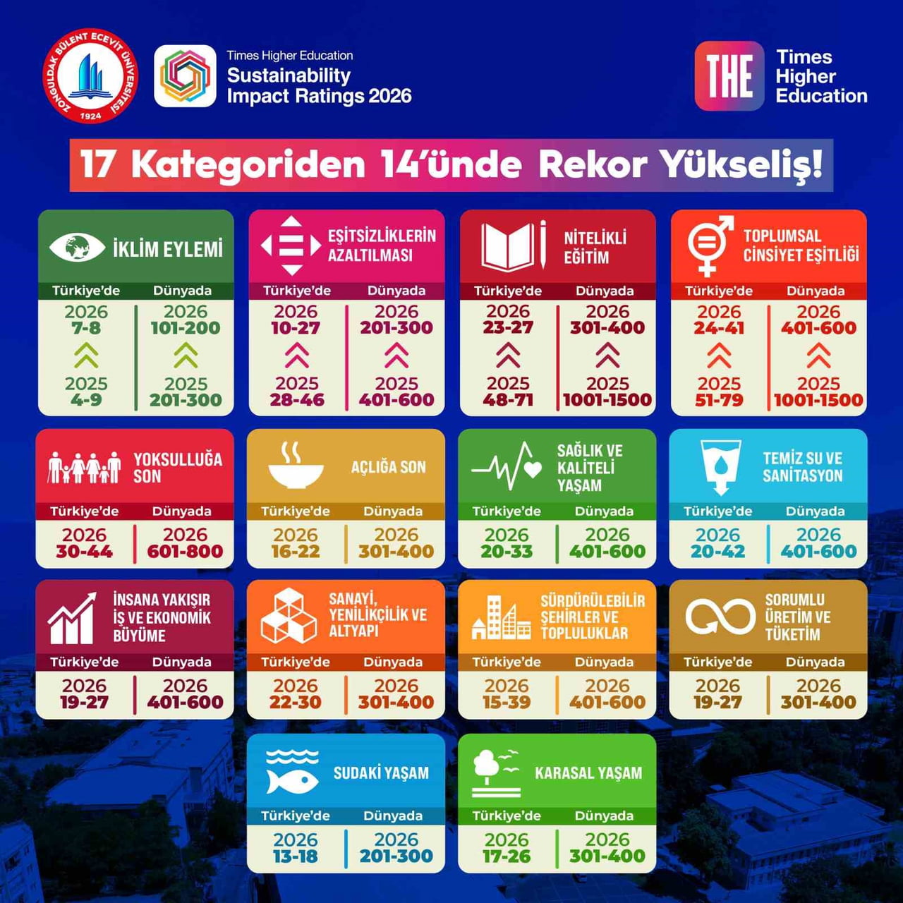 THE SUSTAİNABİLİTY IMPACT RATİNGS 2026 AÇIKLANDI BEUN’DAN REKOR YÜKSELİŞ