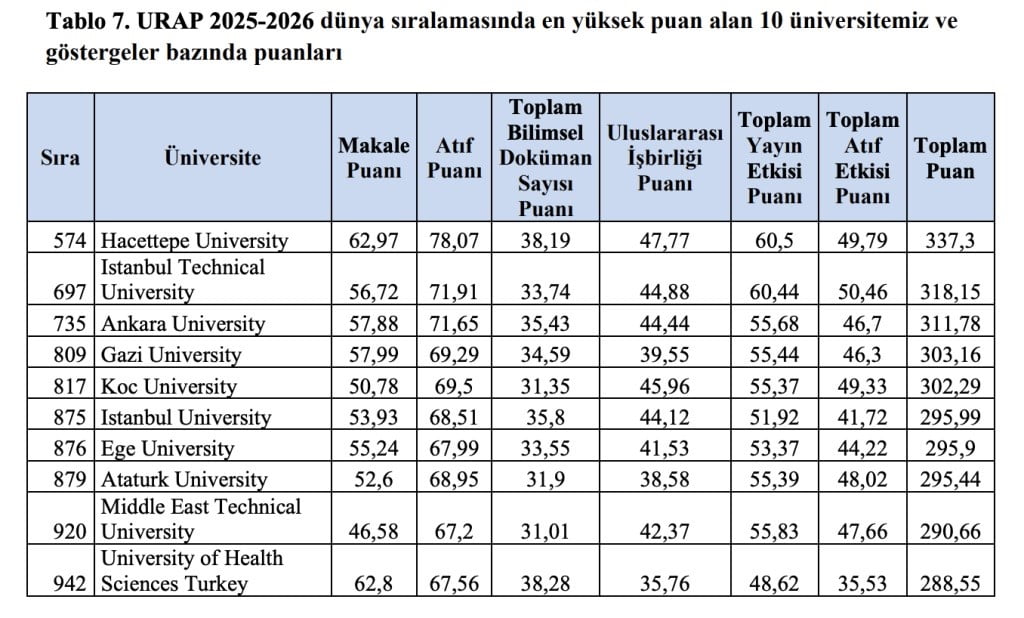 YÜKSEKÖĞRETİM KURUMLARINI AKADEMİK PERFORMANSLARINA GÖRE DEĞERLENDİREN DÜNYANIN SAYGIN SIRALAMA...