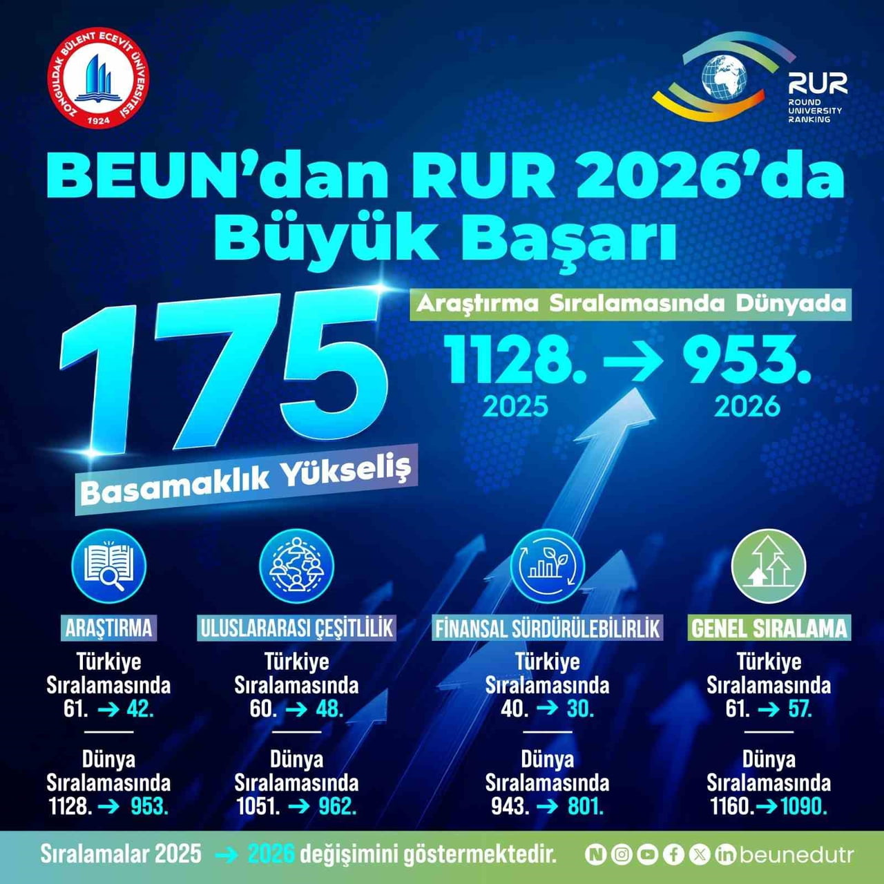 ZONGULDAK BÜLENT ECEVİT ÜNİVERSİTESİ (BEUN), DÜNYANIN SAYGIN YÜKSEKÖĞRETİM DERECELENDİRME...