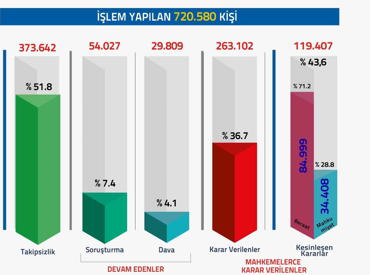 ADALET BAKANLIĞI, BU ZAMANA KADAR FETÖ/PDY İLE İLGİLİ YÜRÜTÜLEN SORUŞTURMALARDA 720 BİN 580 KİŞİYE...