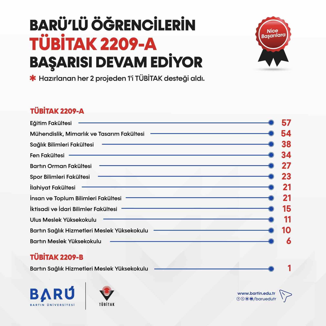BARTIN ÜNİVERSİTESİ (BARÜ) ÖĞRENCİLERİ TÜBİTAK 2209-A VE 2209-B KAPSAMINDA SAĞLIKTAN YAPAY ZEKÂYA...