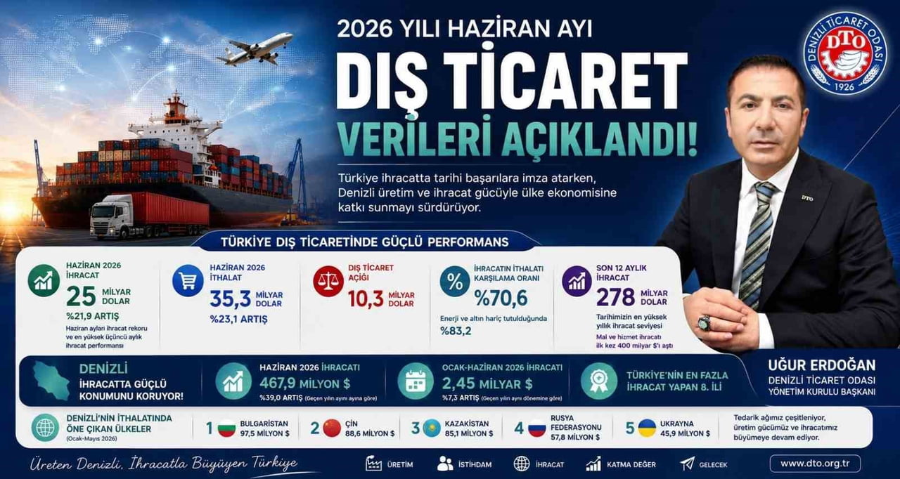 DENİZLİ TİCARET ODASI (DTO) BAŞKANI UĞUR ERDOĞAN, TİCARET BAKANLIĞI İLE TÜRKİYE İHRACATÇILAR...