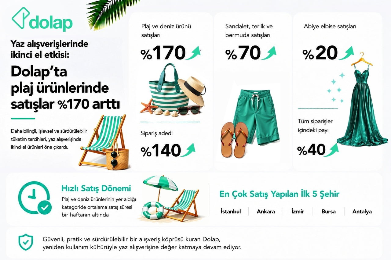 DOLAP'TA PLAJ ÜRÜNLERİNDE SATIŞLAR YÜZDE 170 ARTTI