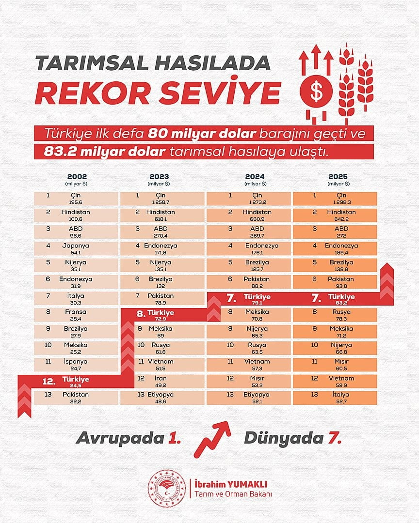 DÜNYA BANKASI 2025 TARIMSAL HASILA RAPORUNA GÖRE, TÜRKİYE’NİN TARIMSAL HASILASI 80 MİLYAR DOLAR...