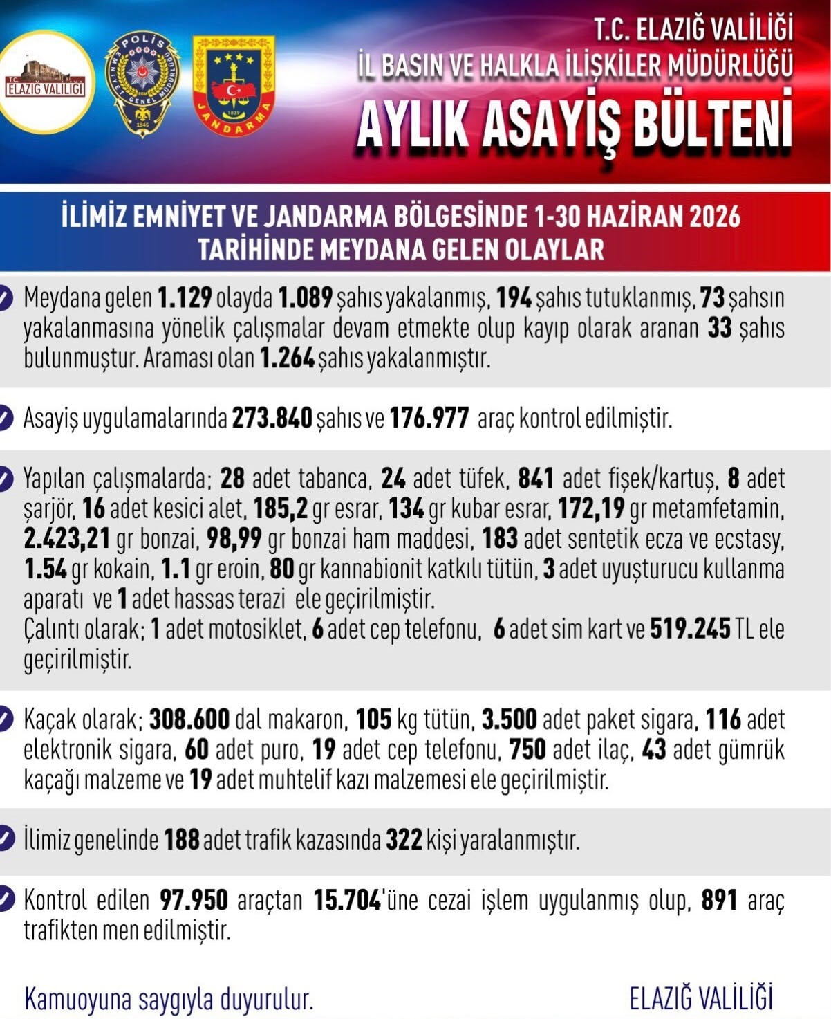 ELAZIĞ'DA BİR AYDA MEYDANA GELEN BİN 129 ASAYİŞ OLAYINDA BİN 89 ŞAHIS YAKALANIRKEN 194 ŞAHIS...